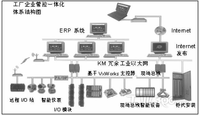 Wind River在工業(yè)控制中的解決方案